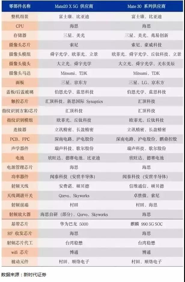 產(chǎn)業(yè)鏈狂歡：華為前三季手機出貨1.85億部，總營收破6100億