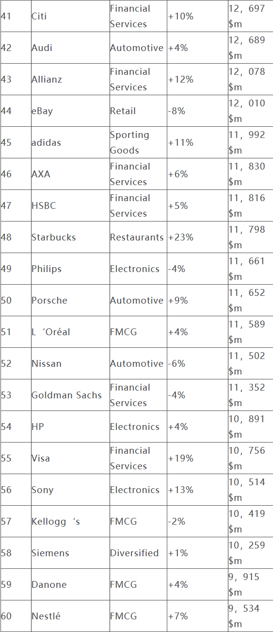 Interbrand全球品牌百強(qiáng):華為再成唯一上榜中國品牌
