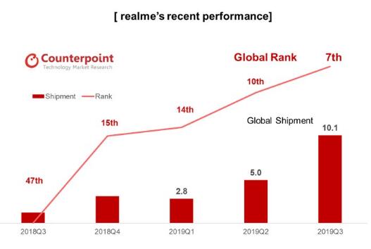 realme手機(jī)第三季度出貨量同比增長808%，成為全球成長最快智能手機(jī)