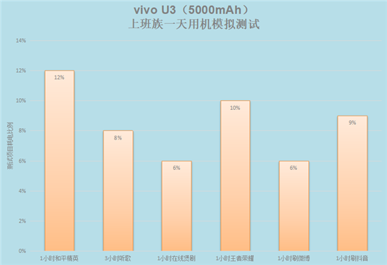 5000mAh大電池+18W雙引擎閃充，千元優(yōu)品vivo U3續(xù)航無(wú)憂