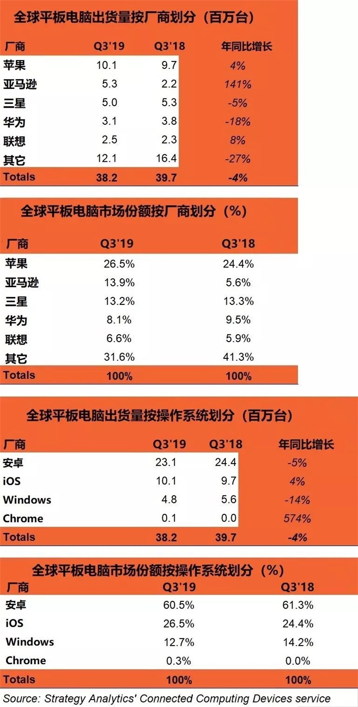 2019年Q3全球平板電腦同比下降了4％：華為、聯(lián)想入榜前五