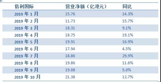 信利國際前10月營業(yè)凈額增12.1%至181.58億港元