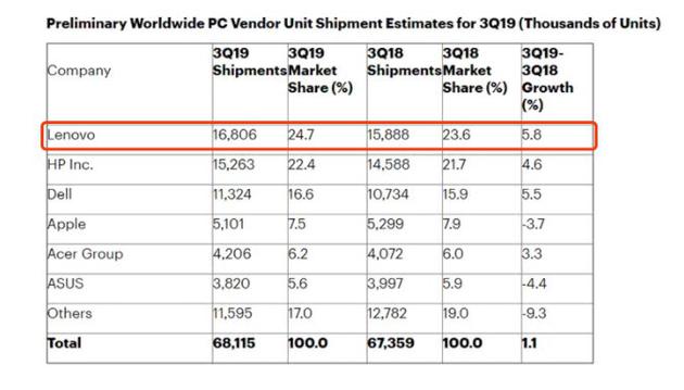 聯(lián)想財報有喜有憂:PC份額全球居首 營收增速持續(xù)放緩