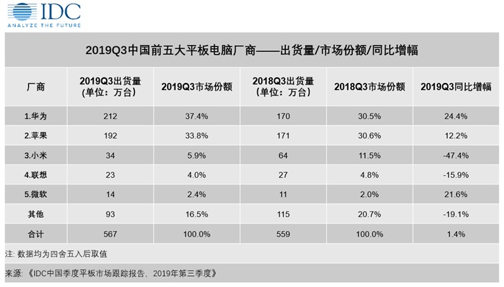 2019年Q3華為平板電腦中國出貨量第一，蘋果第二