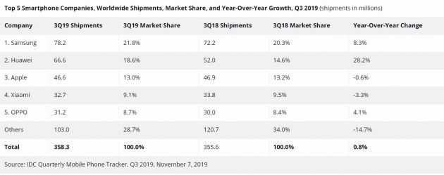 ICD:第三季度全球智能手機(jī)出貨量增長(zhǎng)0.8%