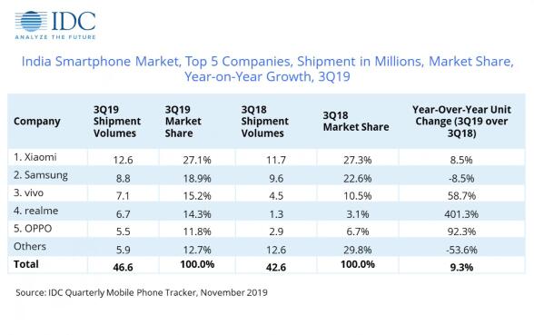 創(chuàng)紀(jì)錄！印度智能手機(jī)市場(chǎng)Q3出貨量為4660萬(wàn)部