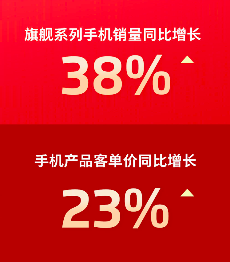 魅族雙十一戰(zhàn)報:旗艦系列手機(jī)銷量同比增長38%
