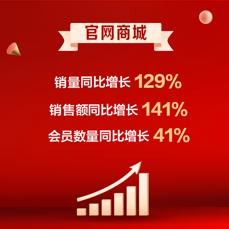 聯(lián)想雙十一終極戰(zhàn)報(bào)出爐：PC穩(wěn)居六冠王 全網(wǎng)銷售破42億再創(chuàng)紀(jì)錄