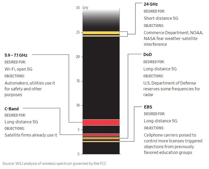 美國(guó)在5G技術(shù)競(jìng)爭(zhēng)中迷失方向，頻譜分配長(zhǎng)久爭(zhēng)議