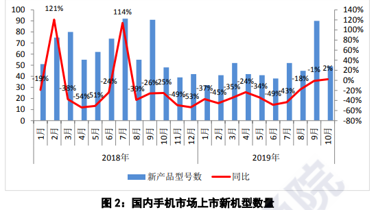 10月國(guó)內(nèi)手機(jī)市場(chǎng)總出貨量同比下降6.7%
