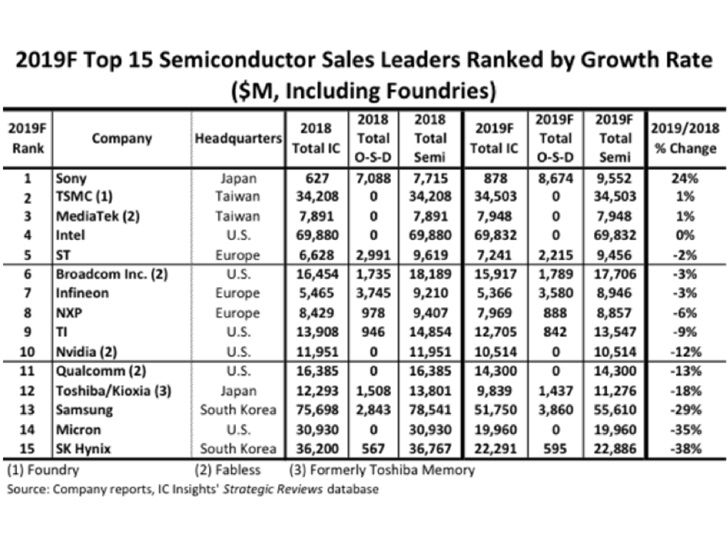 2019半導(dǎo)體廠商排名預(yù)估:英特爾擊敗三星奪冠,華為海思成長最快