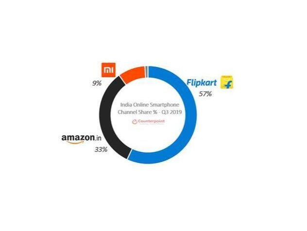 2019Q3印度線上手機市場:小米38%份額排名第一