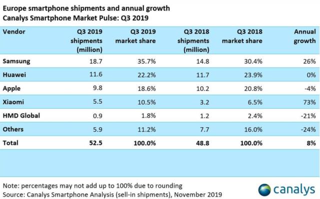 歐洲智能手機(jī)市場(chǎng)增長(zhǎng)了8%，小米增長(zhǎng)73%