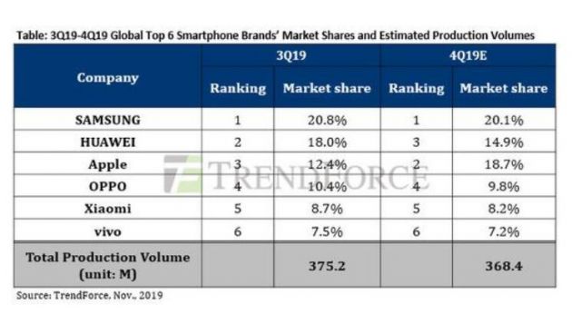 研究公司預(yù)測(cè)四季度蘋(píng)果手機(jī)產(chǎn)量或?qū)⒊饺A為