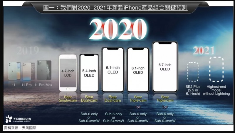 分析師郭明錤發(fā)布2020 款 iPhone 預(yù)測(cè)：5G 是重點(diǎn)