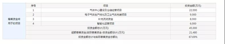 這家企業(yè)才真的牛，打破國際壟斷進(jìn)入蘋果供應(yīng)鏈，華特氣體上市發(fā)行