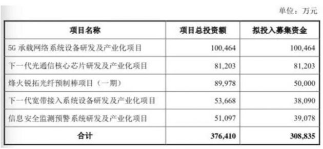 烽火通信近31億元可轉(zhuǎn)債將掛牌交易 募資用于5G等項目