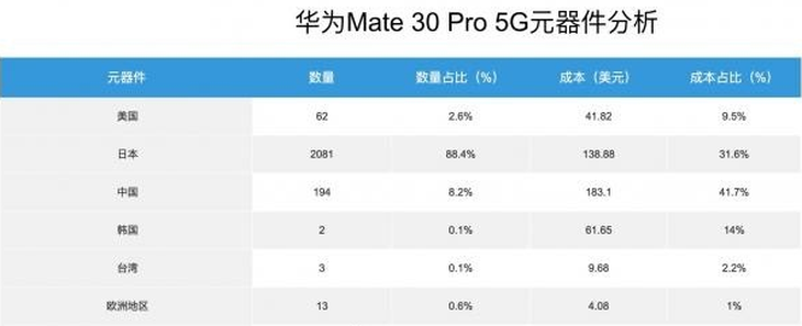 華為Mate 30 Pro 5G元器件拆解，整機估值僅2799元