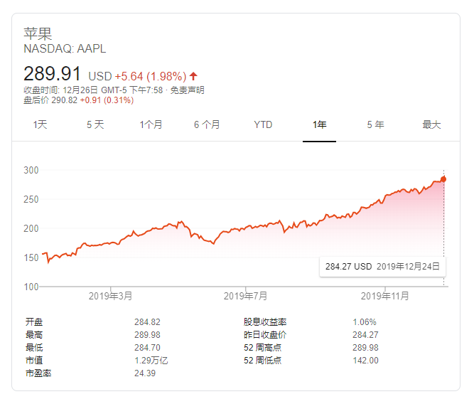 蘋果股價(jià)今年漲超80%:年初遭唱衰 十年來表現(xiàn)最好