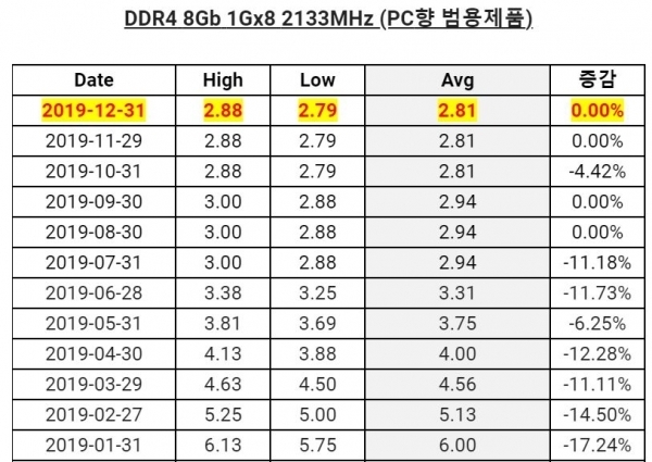 內(nèi)存價格在2019年跌至冰點:廠商紛紛醞釀漲價