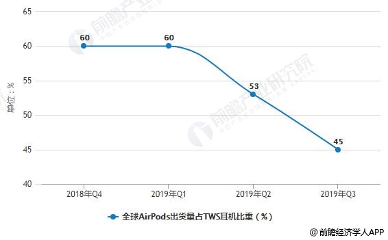 2019年全球TWS耳機(jī)行業(yè)市場分析:出貨量爆發(fā)式增長 AirPods系列引領(lǐng)發(fā)展主流