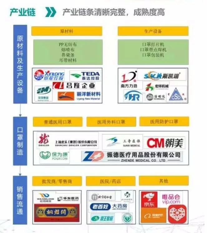 口罩產(chǎn)業(yè)鏈