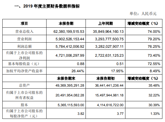 華為多家核心供應(yīng)商業(yè)績超預(yù)期 2019年營收預(yù)計8500億