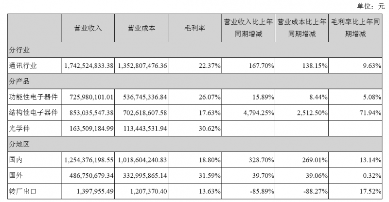 4000萬片3D復合仿玻璃塑料蓋板發(fā)威，量價齊升智能力利潤增長18倍