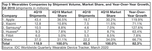 IDC公布2019全球可穿戴設(shè)備報告 蘋果小米三星居前三