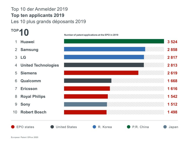 歐洲專利局：華為2019年在歐洲專利申請量排名第一