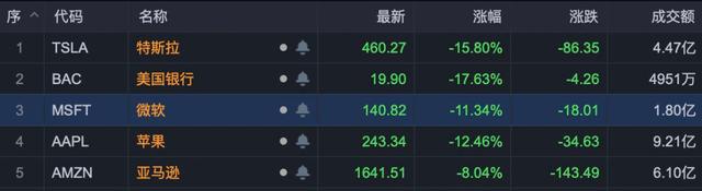 比前兩次熔斷跌得更猛！美股今夜再進(jìn)ICU，蘋果市值蒸發(fā)掉1.5億部iPhone