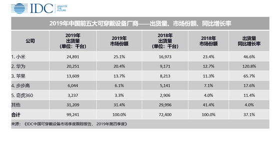 IDC:2019年中國(guó)可穿戴設(shè)備市場(chǎng)出貨量9924萬(wàn)臺(tái)