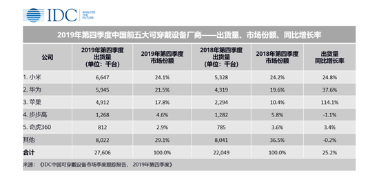IDC:2019年中國(guó)可穿戴設(shè)備市場(chǎng)出貨量9924萬(wàn)臺(tái)