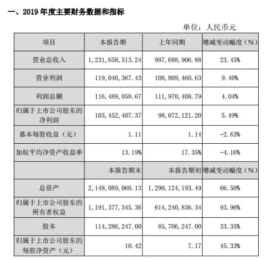 5家安防攝像頭上市企業(yè)業(yè)績(jī)出爐