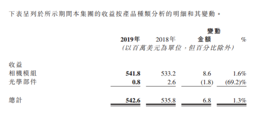 2019年高偉電子相機(jī)模組收入5.42億美元 郭重瑛現(xiàn)已被委任為執(zhí)行董事等職