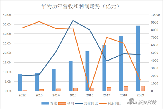 華為的2019:海外損失百億 手機(jī)業(yè)務(wù)面臨考驗(yàn)