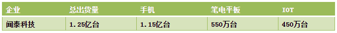 2019年聞泰科技實(shí)現(xiàn)凈利潤(rùn)12.54億元:終端總出貨量約為1.25億臺(tái)