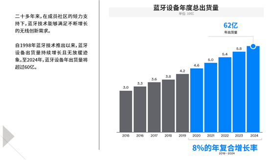 藍(lán)牙技術(shù)聯(lián)盟發(fā)布報(bào)告 揭示未來五年藍(lán)牙技術(shù)及市場(chǎng)趨勢(shì)