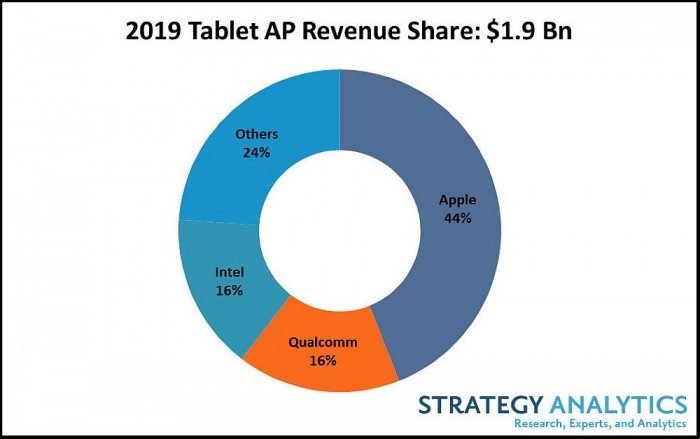 2019年全球平板報告出爐:iPad業(yè)務營收占比高達44%