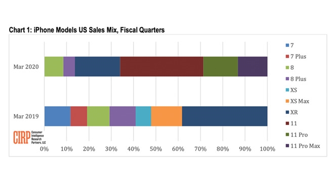 暴降千元后：iPhone 11成蘋果最暢銷機型 但果粉換新速度嚴(yán)重放緩