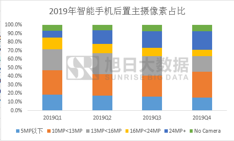 又一巨頭發(fā)布高端圖像傳感器 CIS市場格局有望重塑