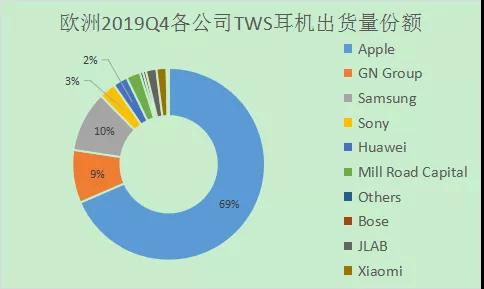 2019Q4歐洲TWS出貨超千萬(wàn) 蘋果份額占近8成