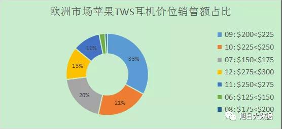 2019Q4歐洲TWS出貨超千萬(wàn) 蘋果份額占近8成