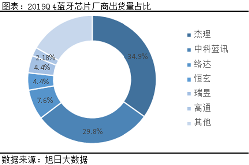 2019Q4TWS藍牙芯片廠