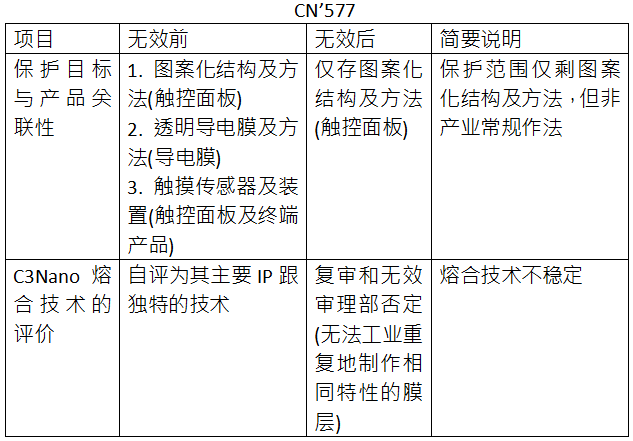 C3Nano納米銀中國專利被無效 納米銀專利技術(shù)價值備受市場關(guān)注