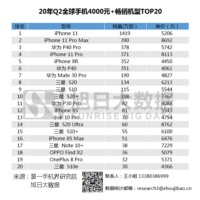 2020年Q2全球暢銷手機(jī)市場(chǎng)排名匯總，小米站穩(wěn)高端市場(chǎng)