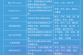 全球TWS耳機(jī)測(cè)試設(shè)備20強(qiáng)