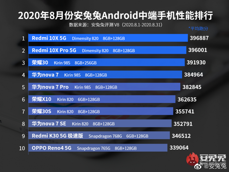 1500元檔性能一哥Redmi_10X_5G直降200元，十一國(guó)慶特價(jià)1599元起