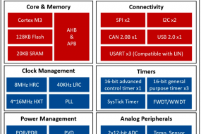 芯?？萍糃S32F116Q成功獲得AEC-Q100車規(guī)認證