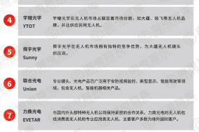 2025年全球無人機鏡頭廠商TOP10